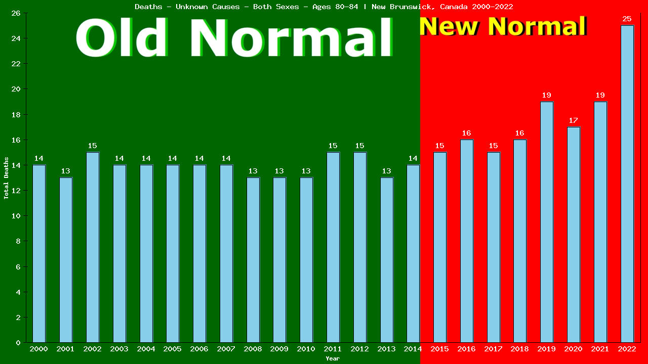 Graph showing Deaths - Unknown Causes - Elderly Men And Women - Aged 80-84 | New Brunswick, Canada